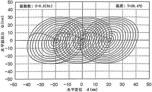 制震壁の履歴ループ