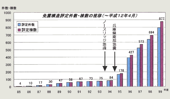 免震構造評定件数の伸び