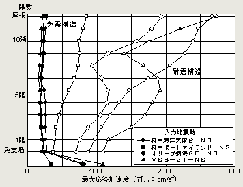 最大応答加速度