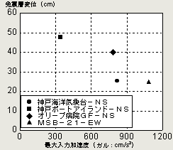 装置の最大変形量