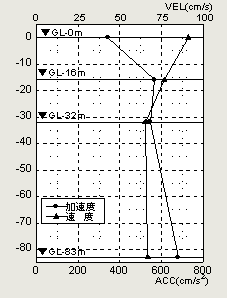 軟弱地盤での地震記録