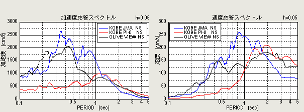 加速度・速度応答スペクトル