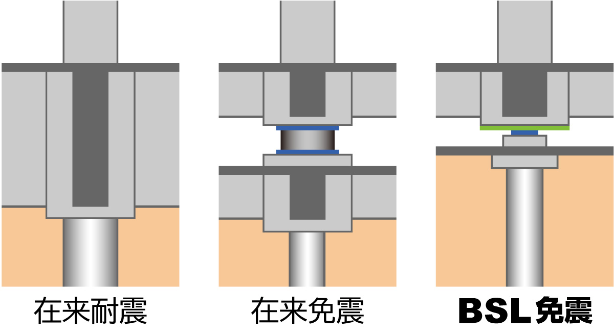 在来免震とBSL免震の比較