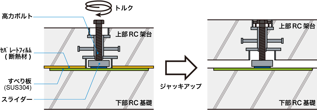 ネジ式すべり支承の構成